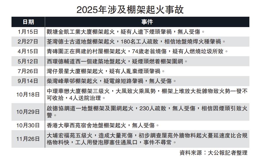 2025年涉及棚架起火事故統計表